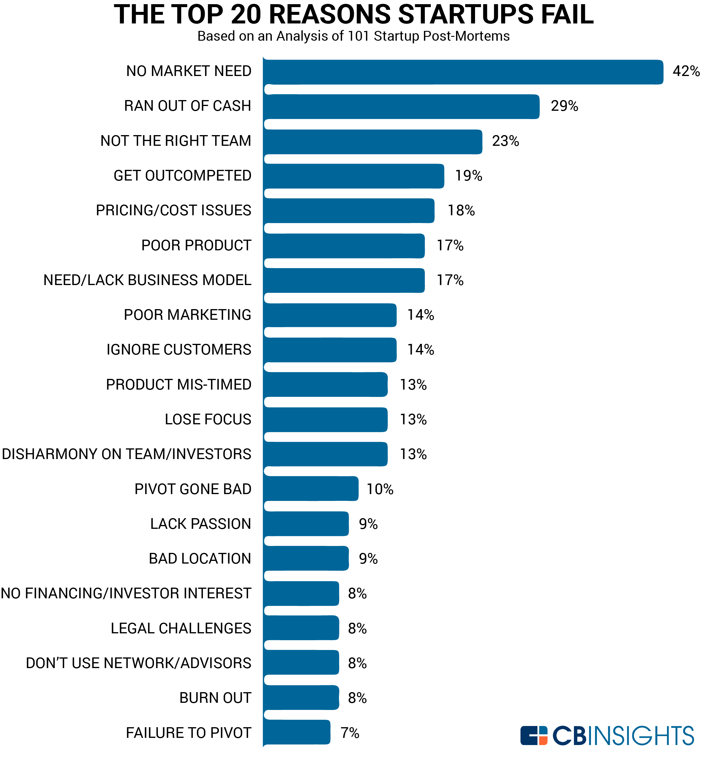 How do startups fail? How do startups fail?