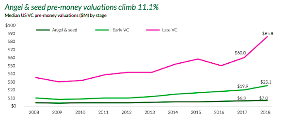 angel investors data venture capitalist data graph charts