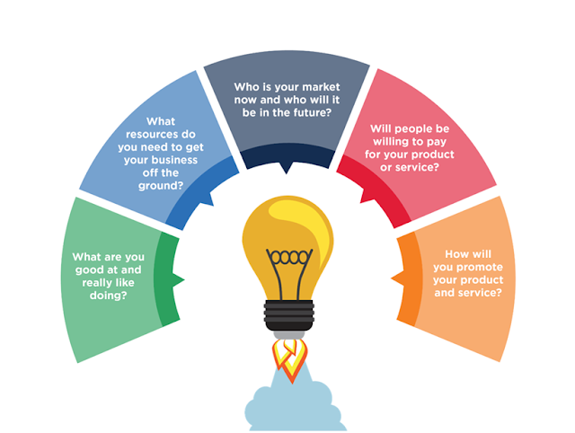 Evaluate your Idea Evaluate your Idea