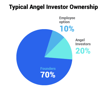 Who are Angel investors or Seed investors | How to find an Angel investor angel investors share percentage or how much stake angel investors take in a company